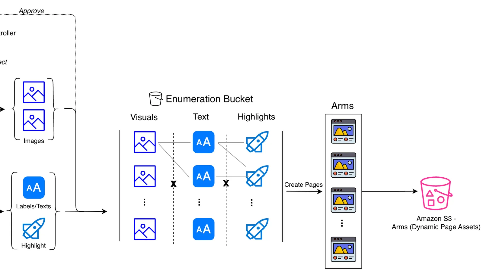 Ilustrasi funnel konversi sales dengan algoritma AI contextual bandit di Amazon SageMaker