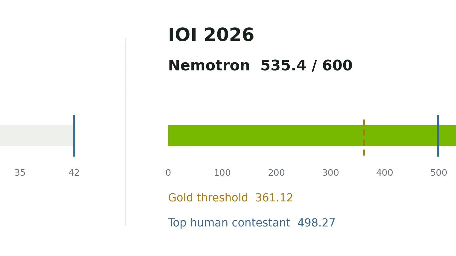 Grafik capaian skor fine tuning Nemotron meraih medali emas pada kompetisi IOI dan IMO 2026