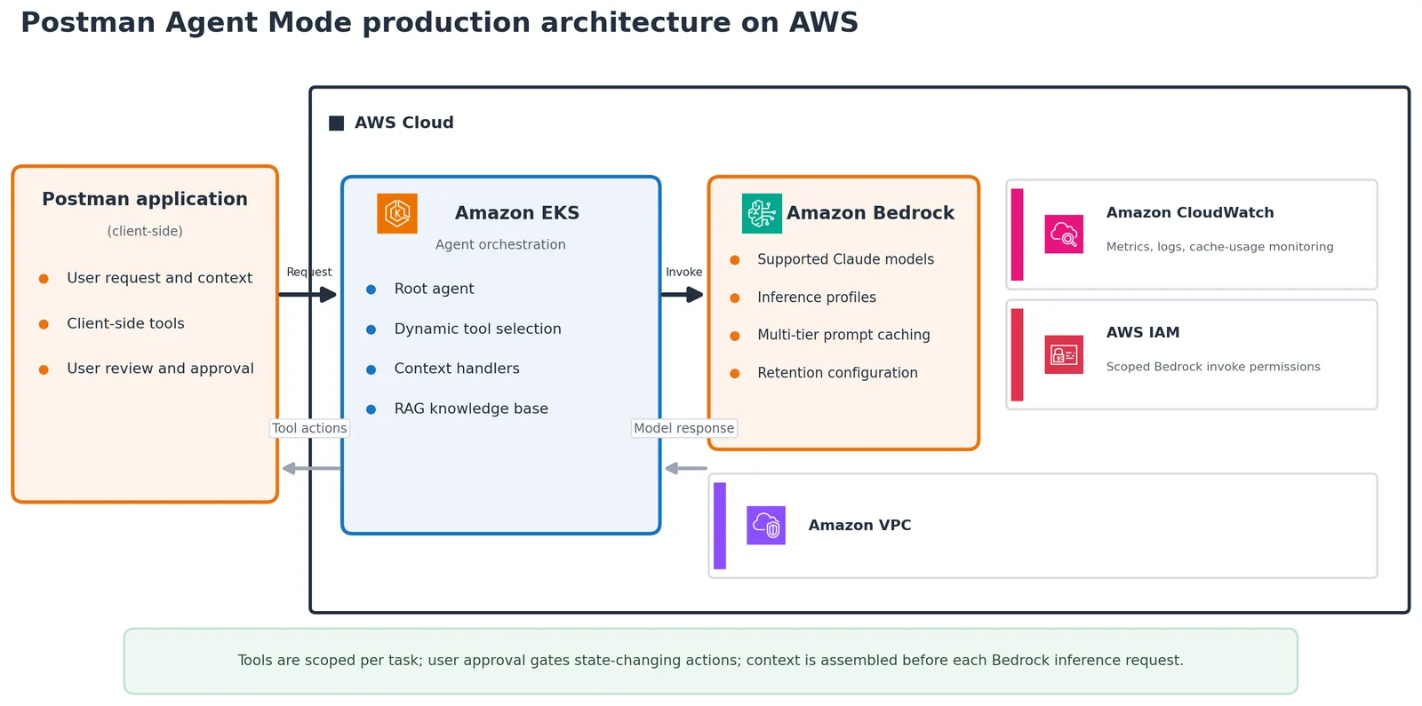 Postman Agent Mode architecture combining client-side tools, agent orchestration, purpose-built context, and Amazon Bedrock inference