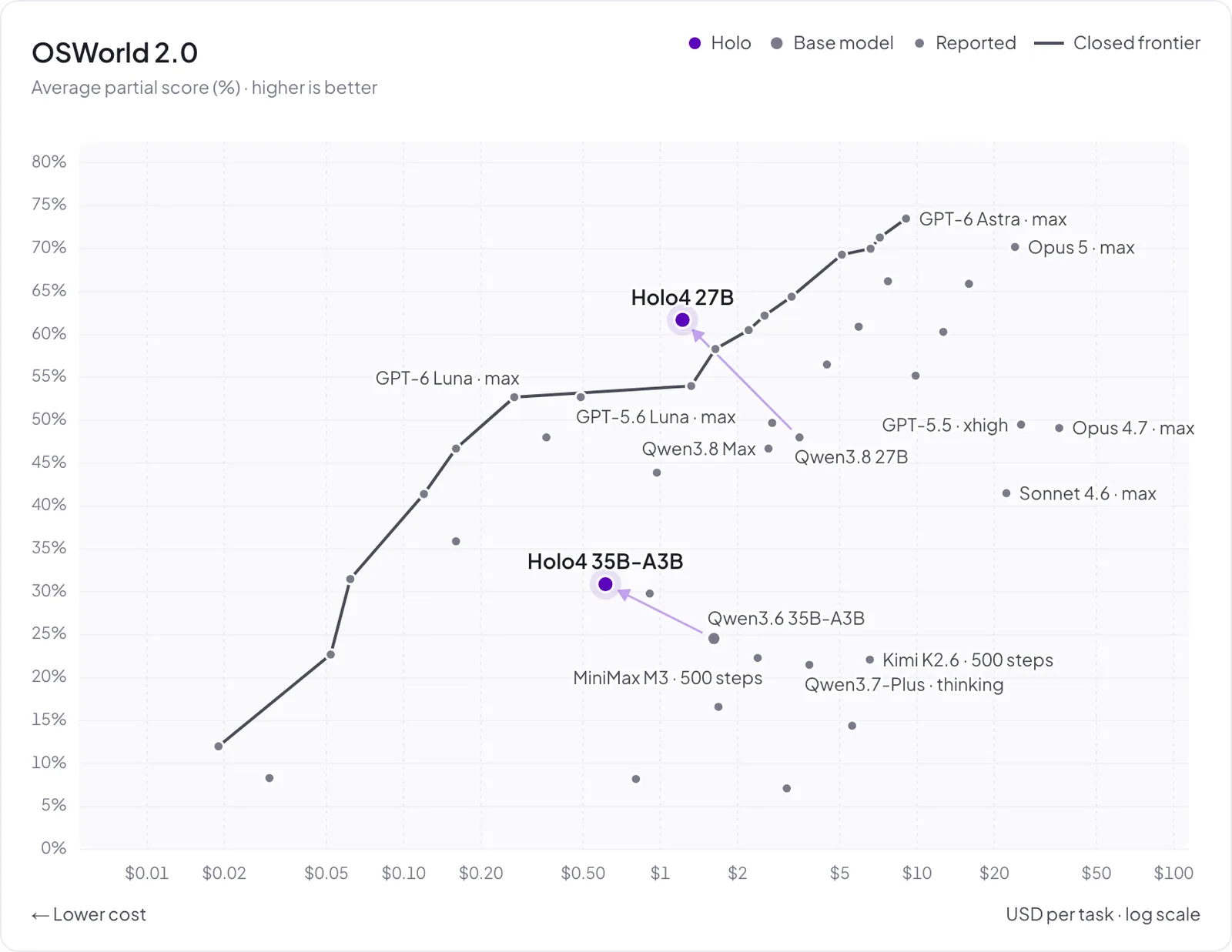 OSWorld 2.0: average partial score vs. cost per task