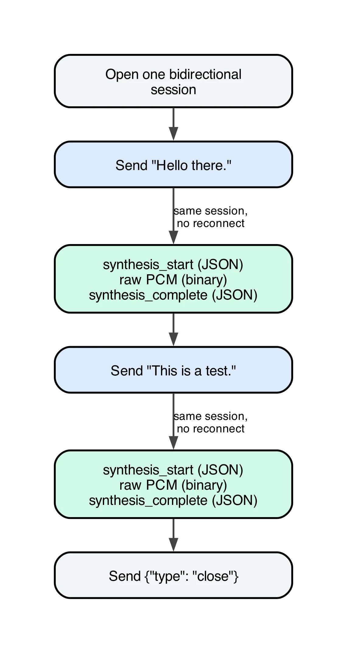 One bidirectional session sending two sentences, each followed by synthesis_start, PCM audio, and synthesis_complete frames, ending with an explicit close message.