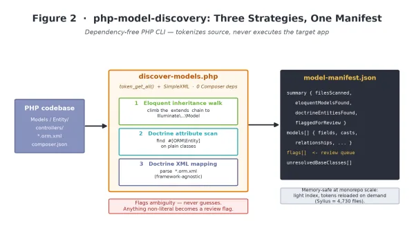 php-model-discovery, three strategies, one manifest. Diagram of the discovery scanner, discover-models.php. On the left, the PHP codebase feeds into the scanner, which runs three strategies in sequenc