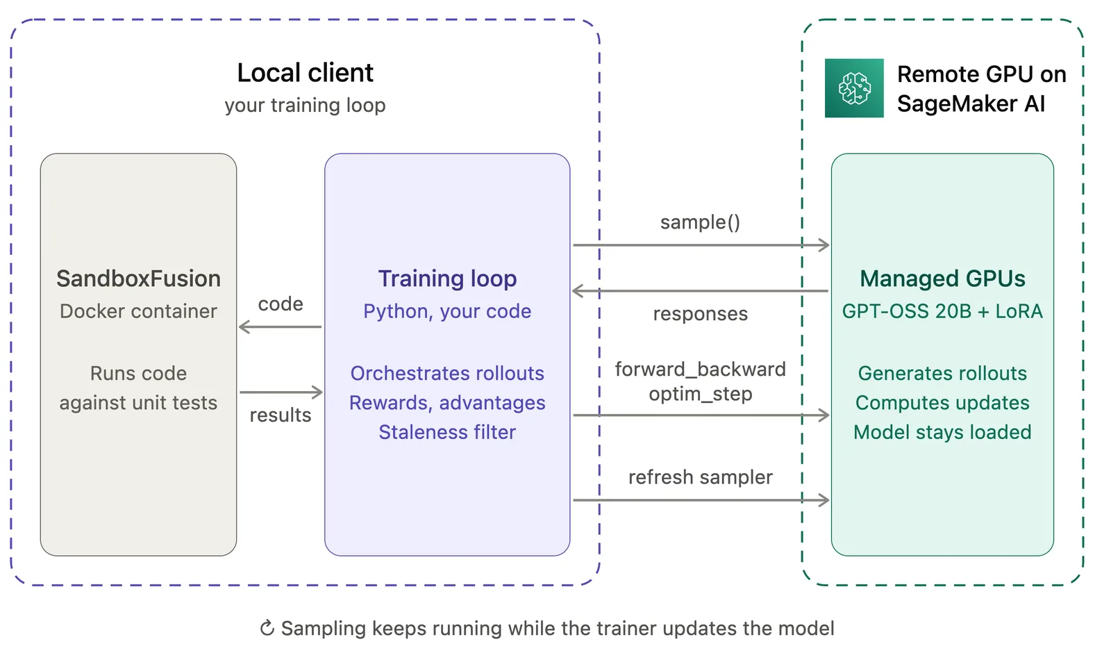 Code RL setup: a local training loop and SandboxFusion container on the left, and managed GPUs running GPT-OSS 20B with a LoRA adapter on the right
