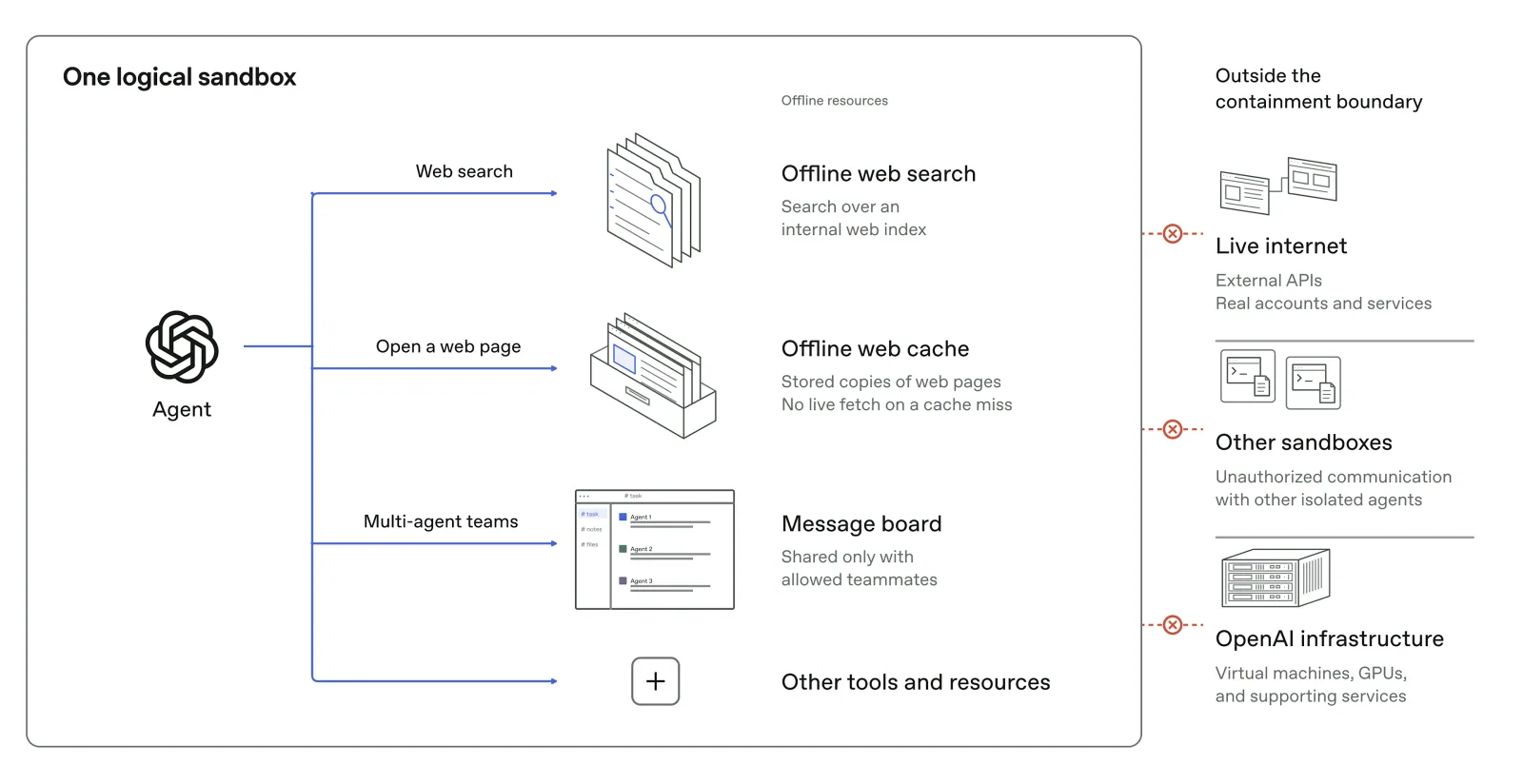 An agent inside one logical sandbox can use an offline search index, offline web cache, and a message board shared with allowed teammates for multi-agent teams. A boxed plus sign indicates other tools