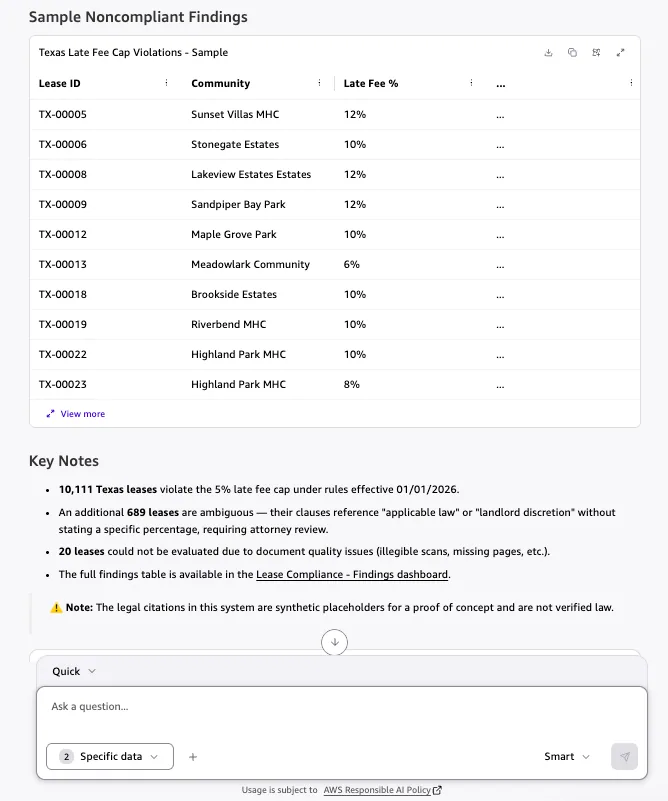 Amazon Quick chat response: a table of sample noncompliant lease findings, count totals for the completeness receipt, a synthetic-data caveat, and a link to the dashboard