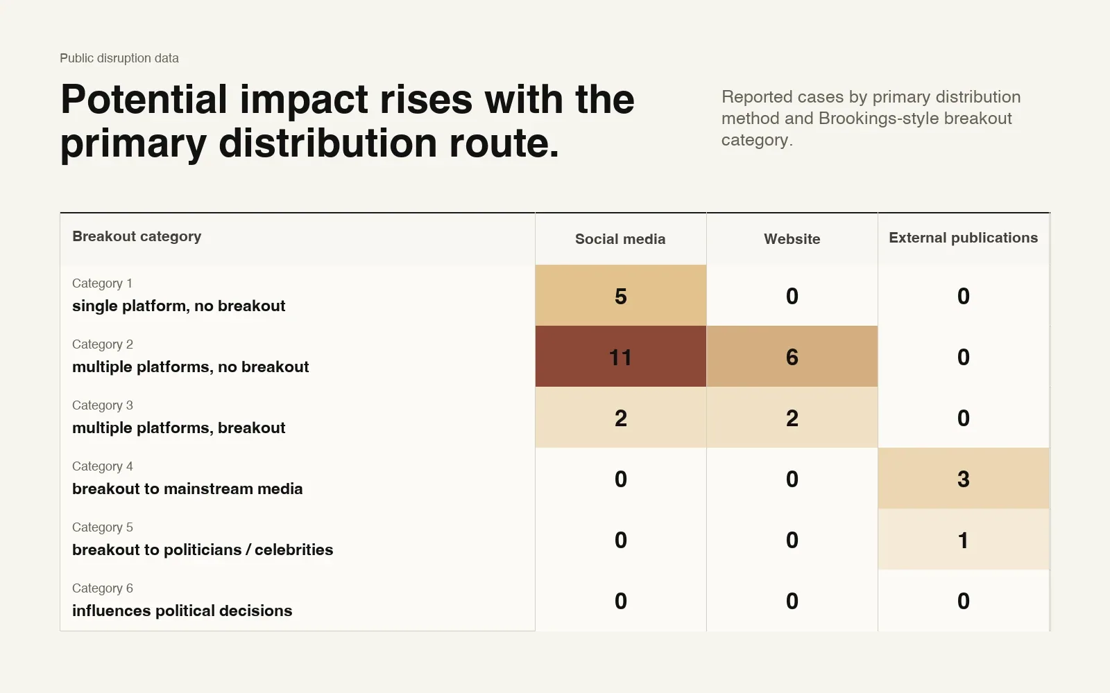 Matrix of 30 influence operations by primary distribution method and Breakout Scale category. Operations using external publications reached categories 4 and 5; social-media-led operations reached cat