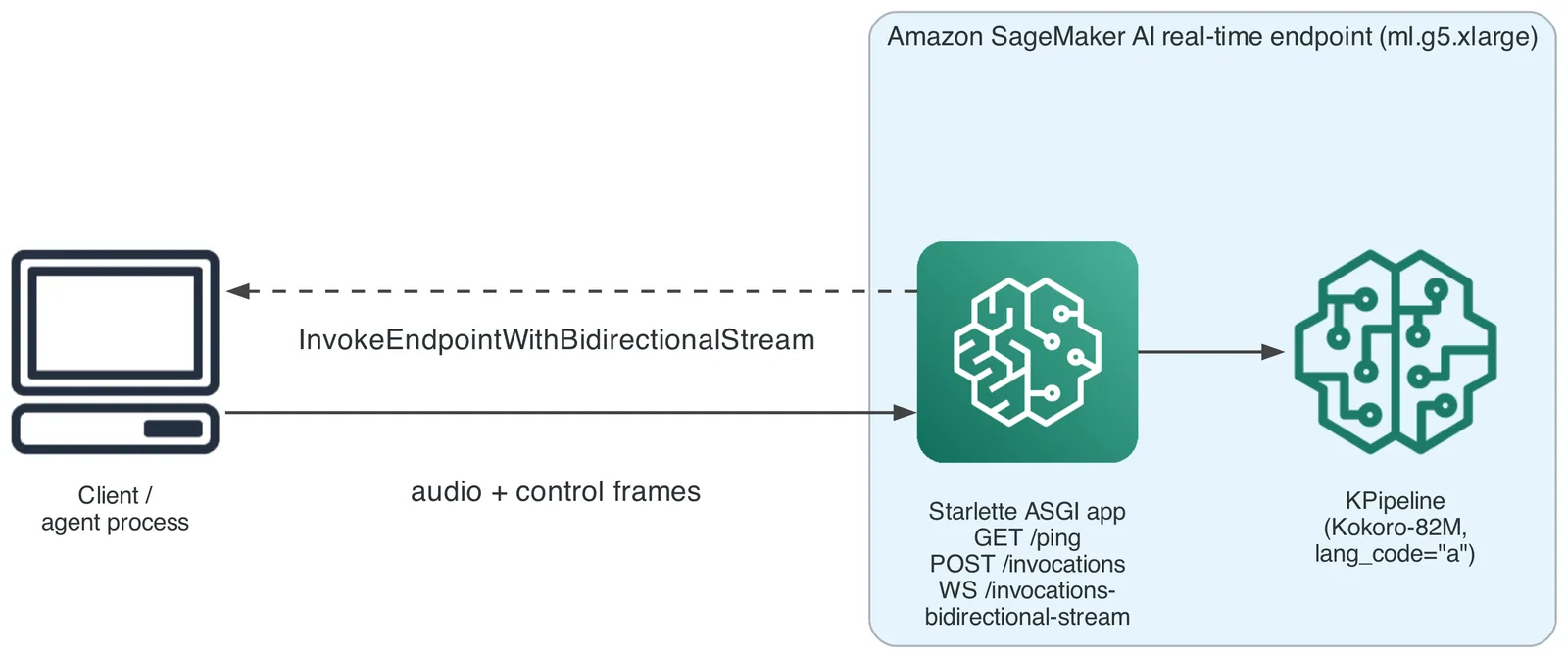 Client connects to an Amazon SageMaker AI real-time endpoint on ml.g5.xlarge over InvokeEndpointWithBidirectionalStream. A Starlette ASGI app exposing GET /ping, POST /invocations, and WS /invocations