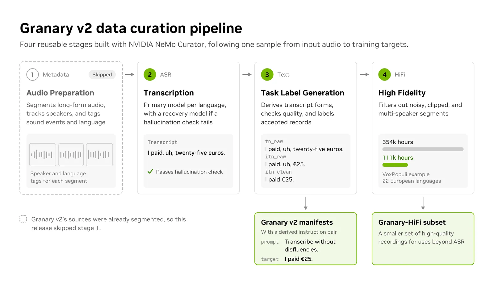 fig6-granary-v2-pipeline-redesign Diagram of the Granary v2 curation pipeline following one roughly 12-minute sample from raw audio to a training target. The Metadata pipeline segments the audio with 