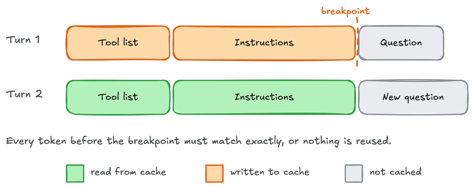 Turn 1 writes the tools and instructions through a breakpoint. Turn 2 reads that same prefix from cache and processes its new question.