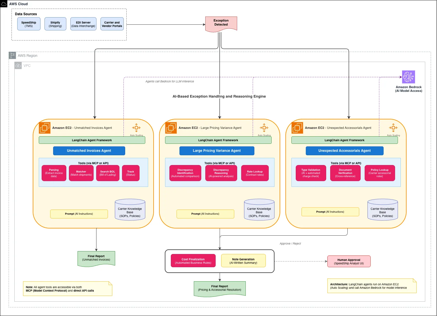 Exception-handling architecture: SpeedShip and other data sources feed detected exceptions to three agents on Amazon EC2 that call Amazon Bedrock, then route resolutions to a human reviewer