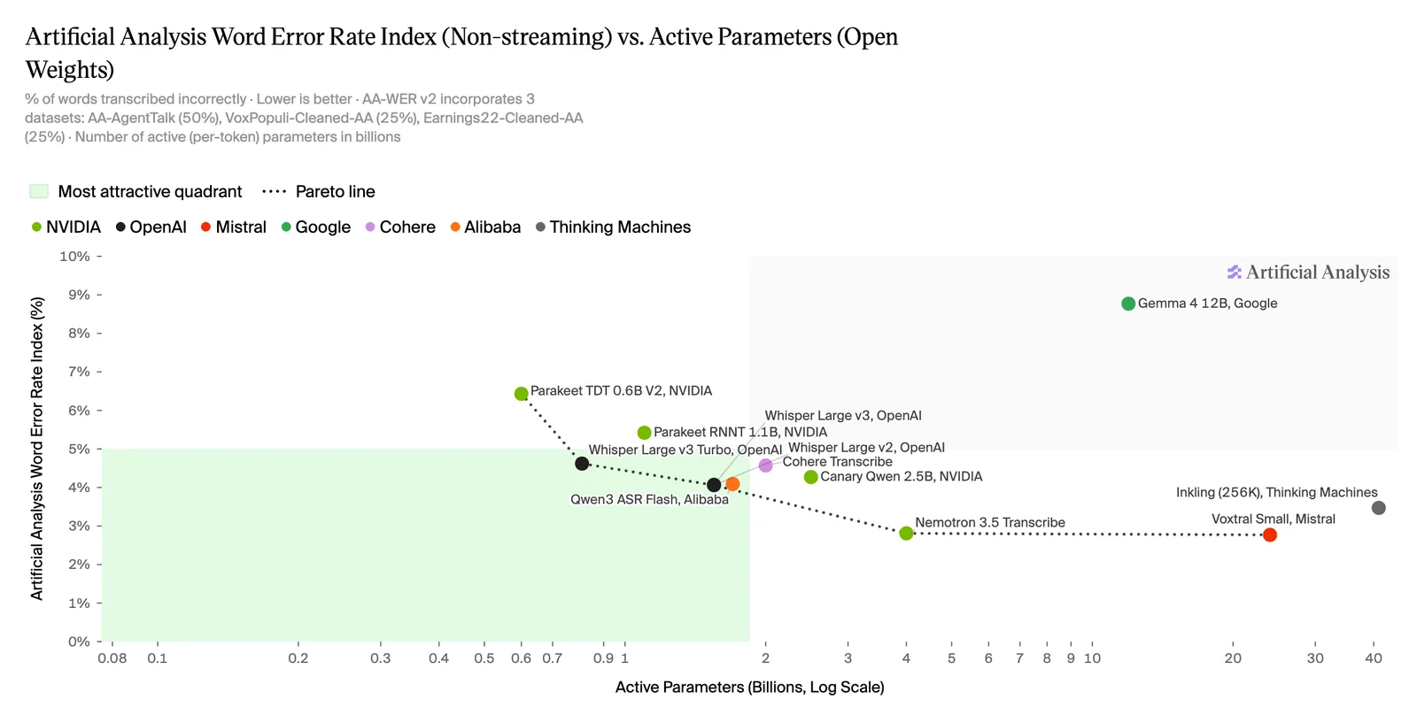 ArtificialAnalysis-WER vs Model Size (Open Weights) (22 Oct '26)Scatter chart from Artificial Analysis plotting word error rate (AA-WER, non-streaming) against active parameters on a log scale for ope