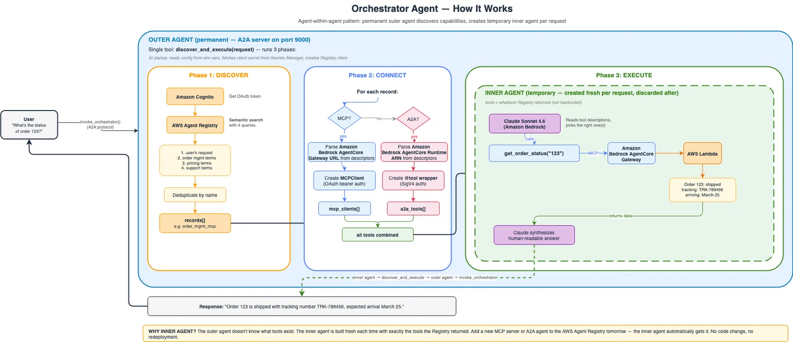 The orchestrator’s per-request flow, where an outer agent searches the Registry and assembles a request-scoped inner agent from the results
