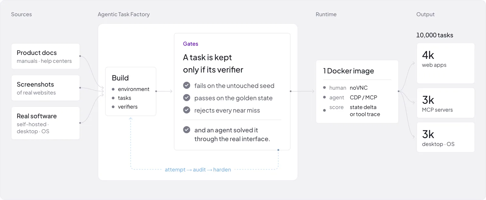 Agentic Task Factory: sources, build, gates, runtime and output