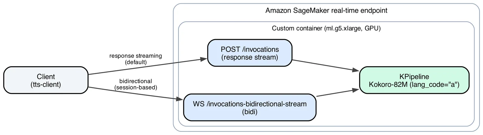 Diagram showing a client connecting to an Amazon SageMaker AI real-time endpoint, which contains a custom GPU container exposing two routes, POST /invocations for response streaming and WS /invocation