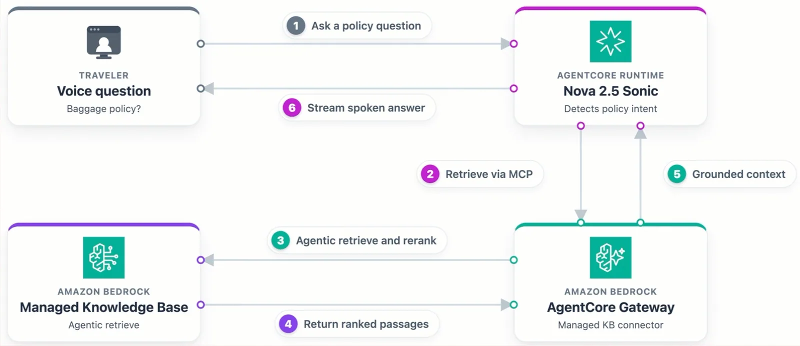 The agent retrieving grounded policy passages from Amazon Bedrock Knowledge Bases and speaking the answer