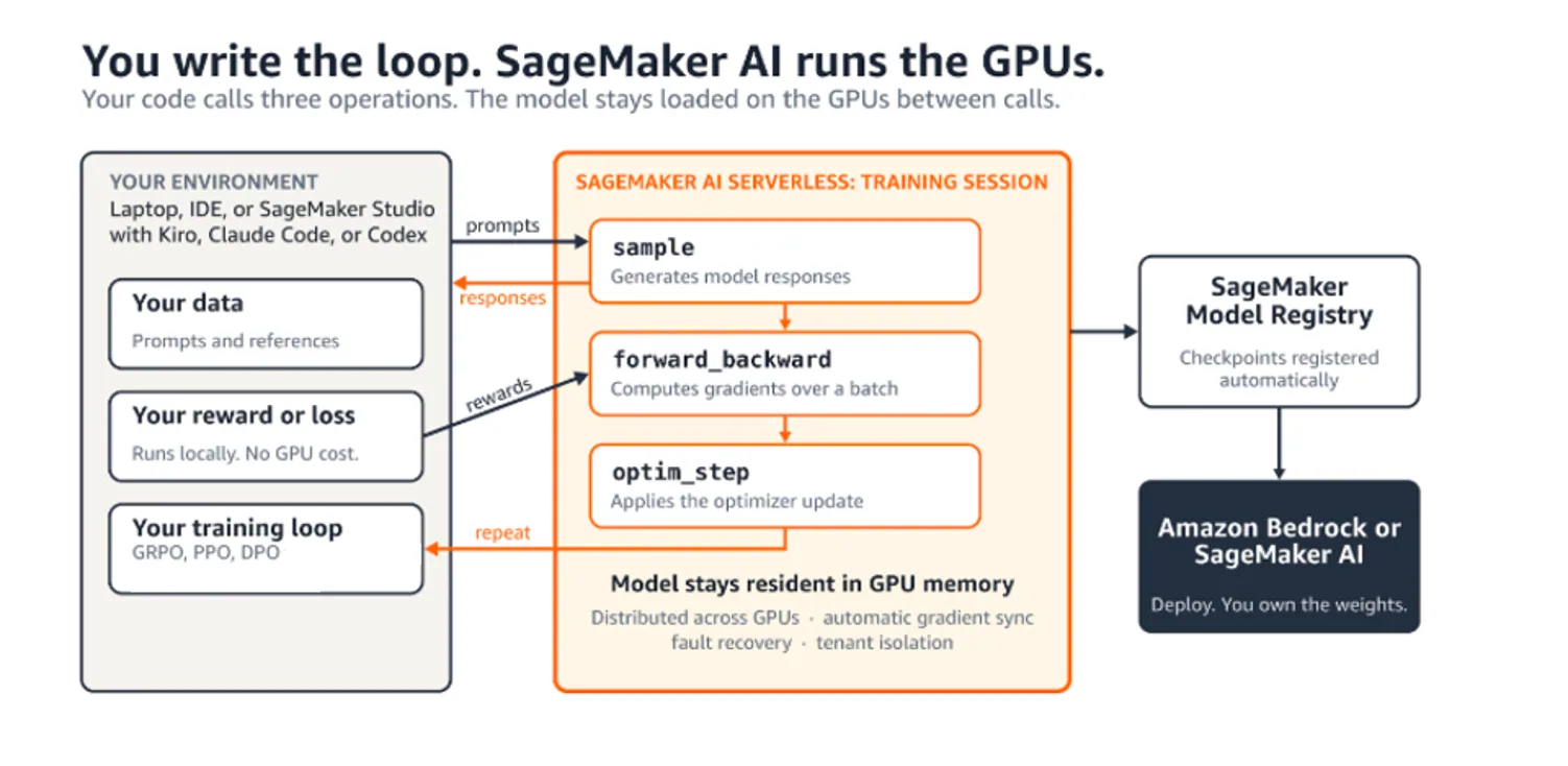 Alur interaksi antara training loop di komputer lokal dengan klaster GPU terkelola di SageMaker AI saat proses optimasi berlangsung.