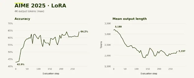 LoRA GRPO evaluation on AIME 2025: accuracy rises from 42.9% to 64.2% while mean output length falls from 3,188 to 2,197 tokens.