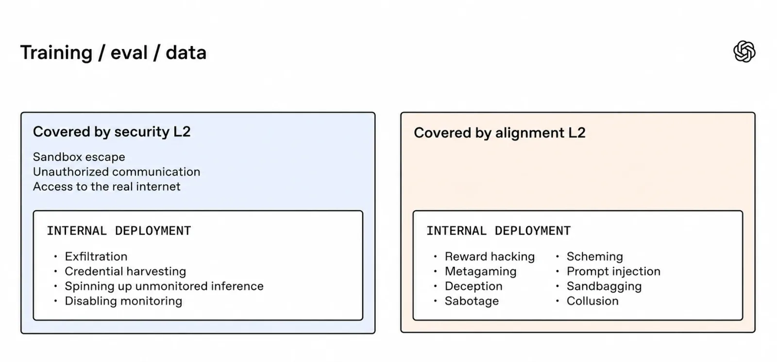 Security and alignment L2 coverage across training, evaluation, data, and internal deployment. Security covers sandbox escape, unauthorized communication, real internet access, exfiltration, credentia