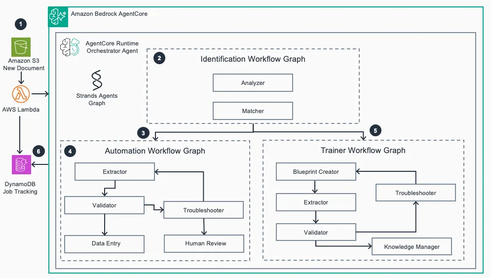 Diagram alur multi-agent orchestration yang dibangun dengan Strands Agents, membagi alur ke training dan automation workflow.