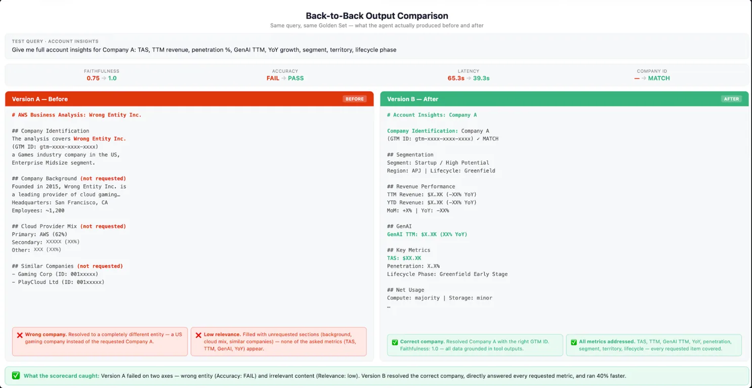Figure 3. Side-by-side comparison of two candidate agent responses in an AgentCore On-Demand Evaluation, scored across quality, latency, and cost. The numbers and values in the figure are illustrative