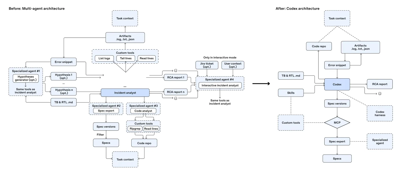 Before: a multi-agent architecture with specialized agents and custom tools. After: a simpler architecture centered on Codex, skills, MCP, and the code repository.