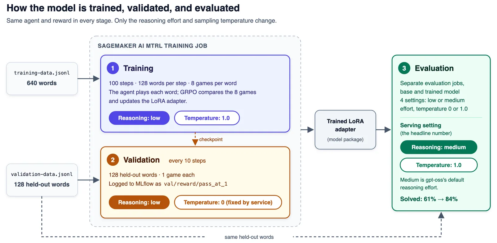 Reasoning effort and sampling temperature at each stage: training low and 1.0, validation low and 0 fixed by the service, evaluation jobs at four settings with serving at medium and 1.0.