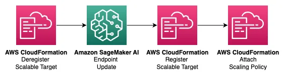 Four-step orchestration the construct runs during an endpoint update: deregister the scalable target, update the endpoint, register the scalable target, and attach the scaling policy