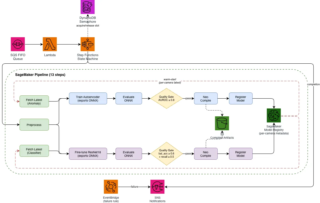 Solution architecture: SQS FIFO queue triggers AWS Lambda, which starts a Step Functions state machine with an Amazon DynamoDB semaphore for concurrency control. The state machine launches a 13-step S