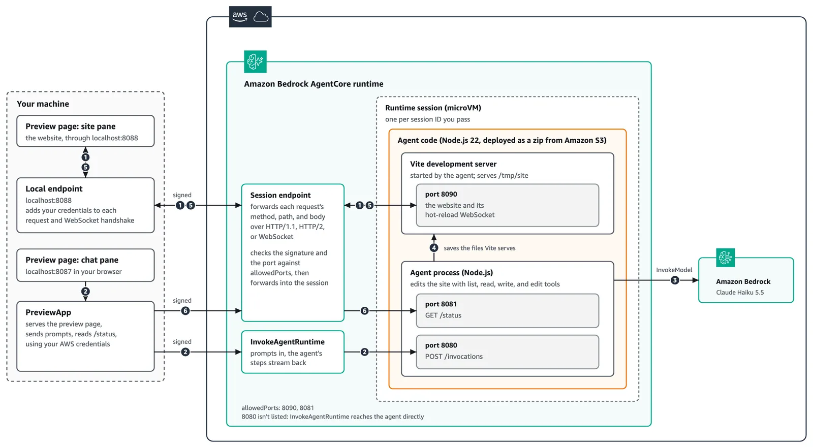Architecture diagram: the preview page and local endpoint on your machine, the Session endpoint and InvokeAgentRuntime, and the agent and Vite development server in a runtime session, with Claude Haik