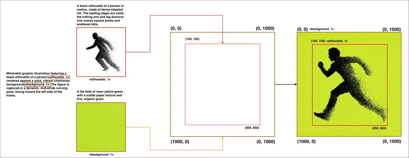 Diagram: the caption and the two region descriptions on the left, the two boxes on a 0–1000 grid in the middle, and the generated image on the right, where a black stippled runner fills the silhouette