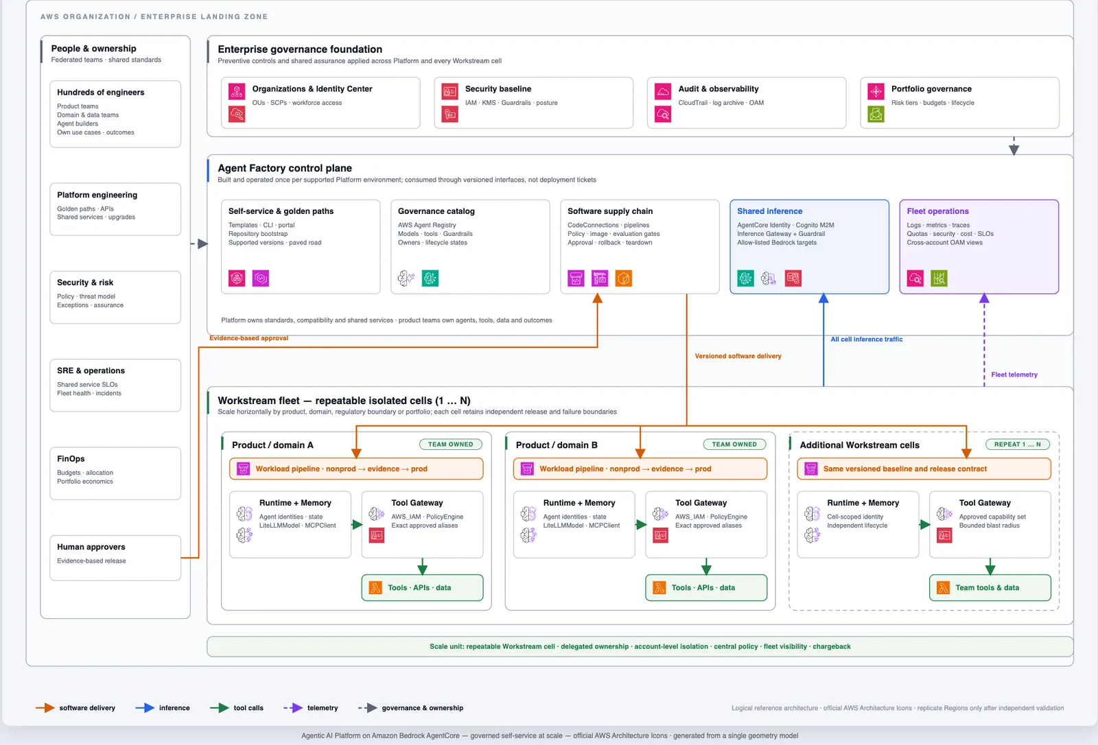 Operating model linking the governance foundation, Platform control plane, and team-owned Workstream cells
