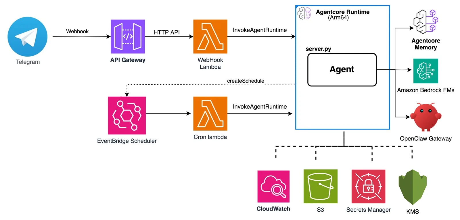 Diagram alur arsitektur Sprout yang menunjukkan integrasi webhook Telegram, EventBridge, Lambda, dan AgentCore runtime yang mengelola OpenClaw serta Amazon Bedrock.