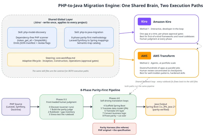 PHP-to-Java Migration Engine: One Shared Brain, Two Execution Paths. Overview of the migration engine. A shared layer on the left holds the skill files and steering file that every project uses. Two e