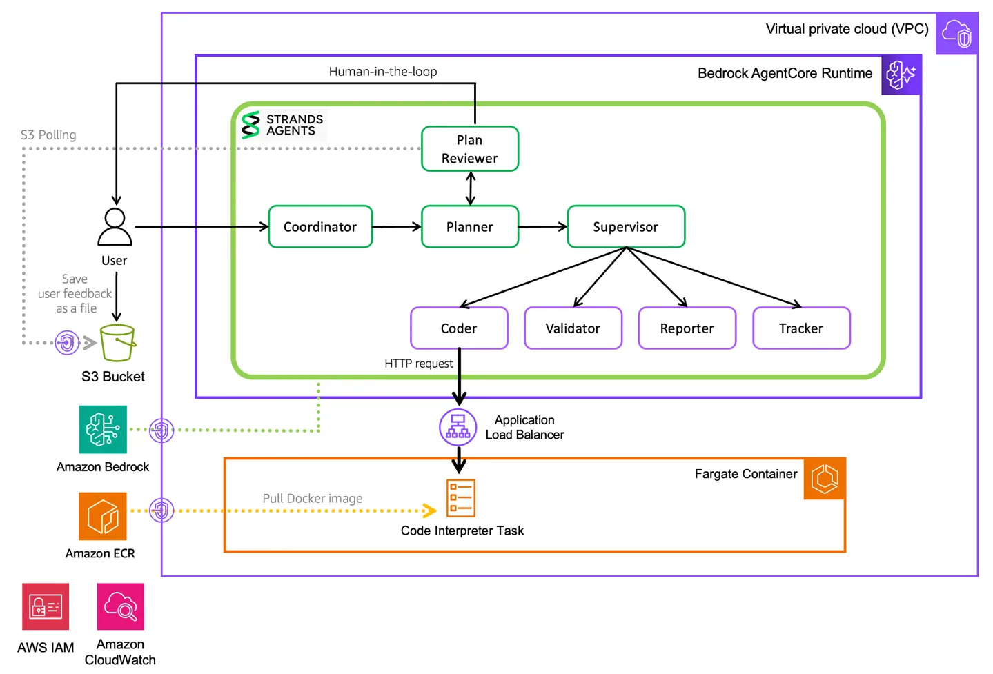 Deep Insight architecture: the Strands Agents multi-agent layer on Amazon Bedrock AgentCore, with an Application Load Balancer routing code execution to AWS Fargate containers in a private VPC