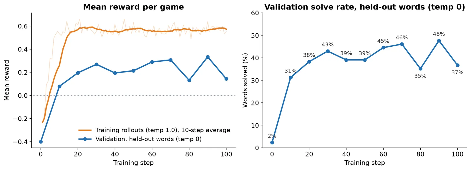 Two line charts tracking mean reward per game and validation solve rate over 100 training steps