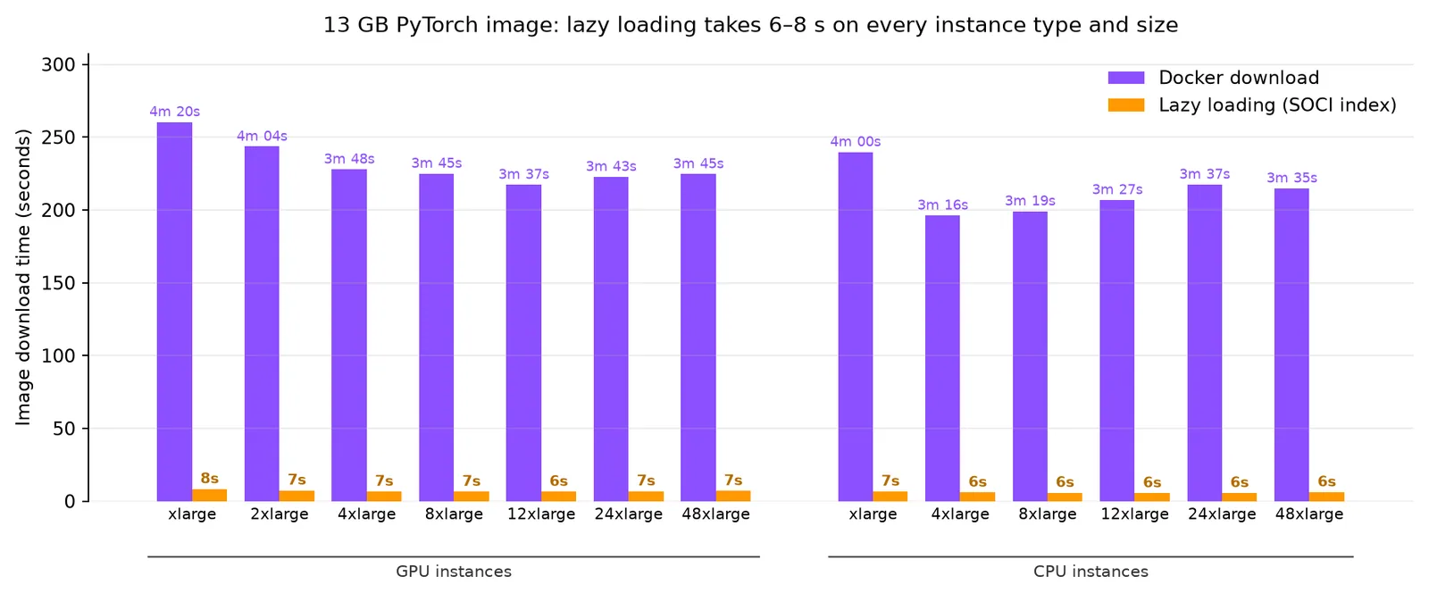 Chart comparing standard download and SOCI lazy loading for a 13.2 GB image across 13 instance type and size combinations, about 34x faster on each