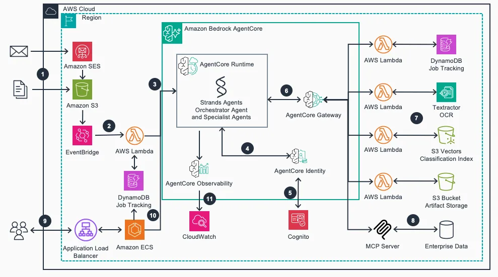 Arsitektur infrastruktur agen IDP di AWS yang memakai Bedrock AgentCore, S3 Vectors, Aurora DSQL, dan MCP Gateway.
