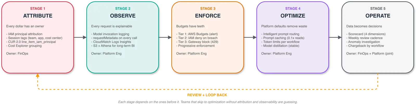 Five-stage Amazon Bedrock cost operating model loop: attribute, observe, enforce, optimize, operate