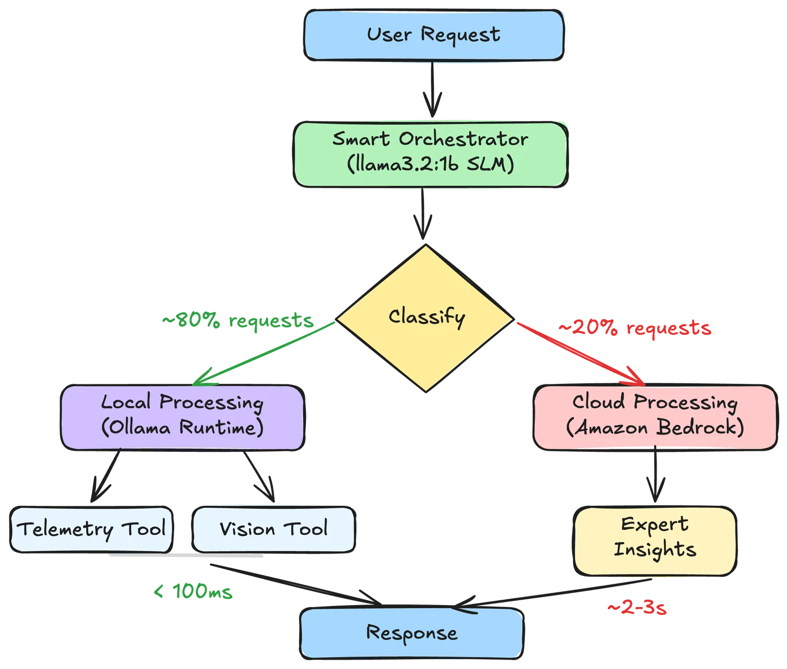 AAIF three-layer architecture with an SLM orchestrator routing requests to local processing tools or to Amazon Bedrock cloud processing