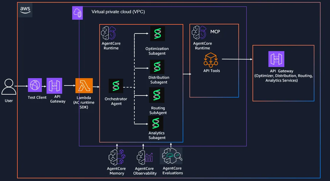 Architecture of the multi-agent supply chain decisioning solution on Amazon Bedrock AgentCore