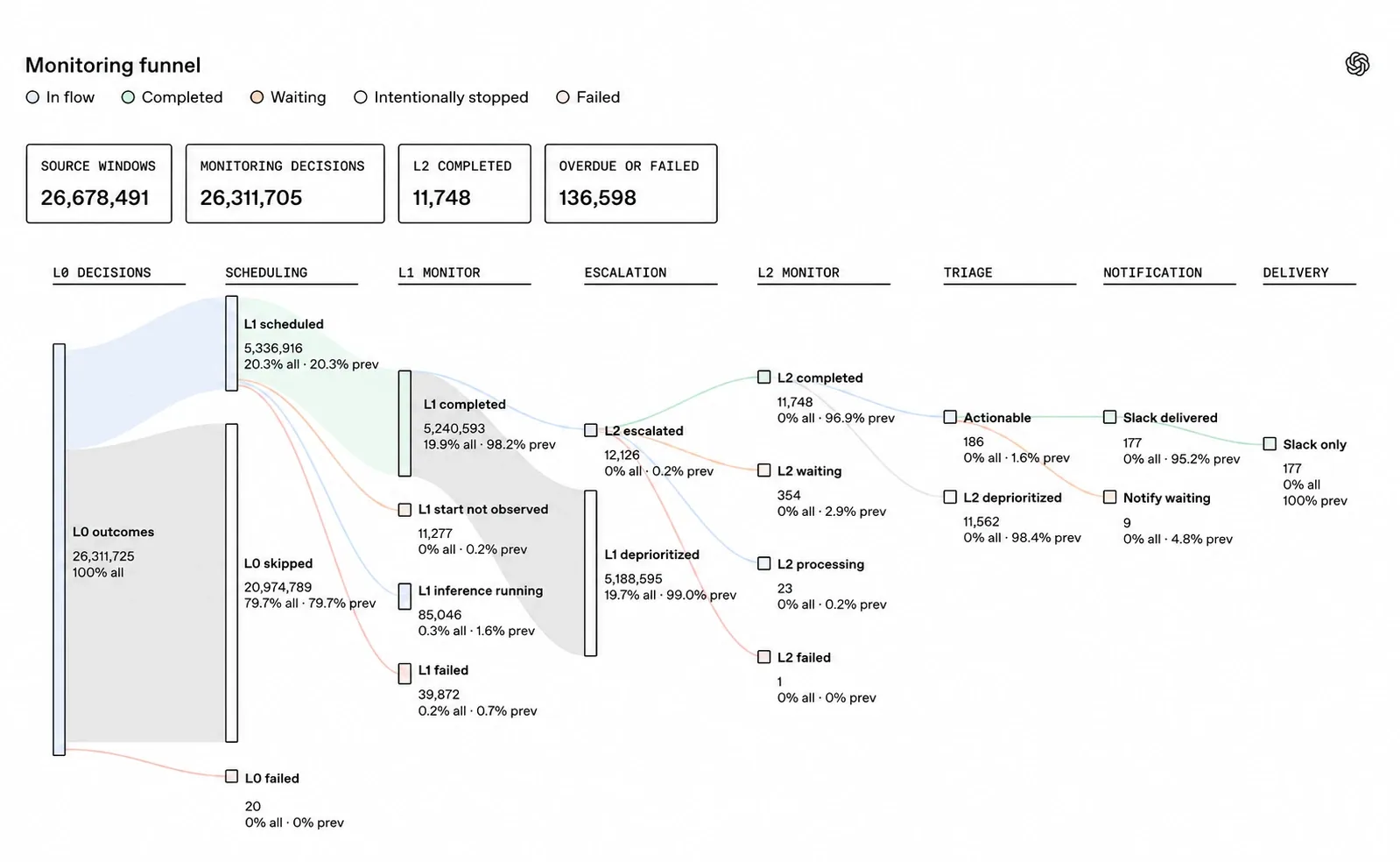 Monitoring funnel diagram showing activity branching from L0 decisions through scheduling, L1 monitoring, escalation, L2 monitoring, triage, notification, and delivery, with counts and percentages for
