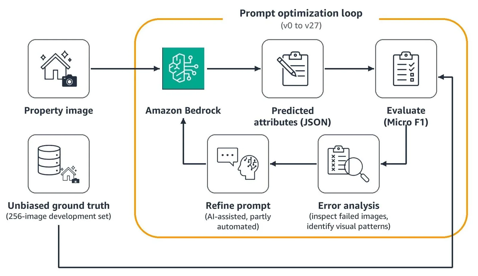 Diagram of the prompt optimization loop: a property image goes to Amazon Bedrock, the predicted attributes are scored with Micro F1 against the expert-annotated development set, error analysis informs