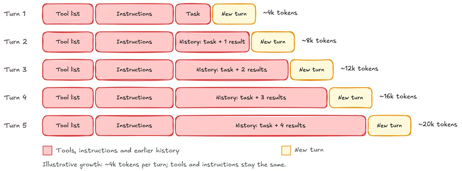 Five growing agent requests, with tools, instructions, and earlier history marked in red and each new turn in yellow.