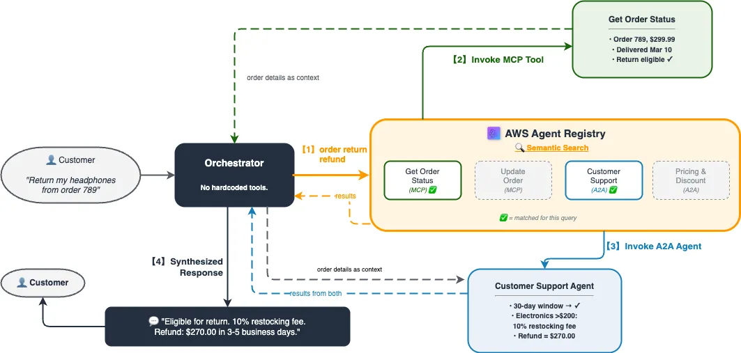 End-to-end architecture: the orchestrator queries AWS Agent Registry, then invokes MCP servers through AgentCore Gateway and A2A agents on AgentCore runtime