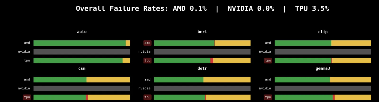 Transformers CI dashboard with TPU test results next to other accelerators