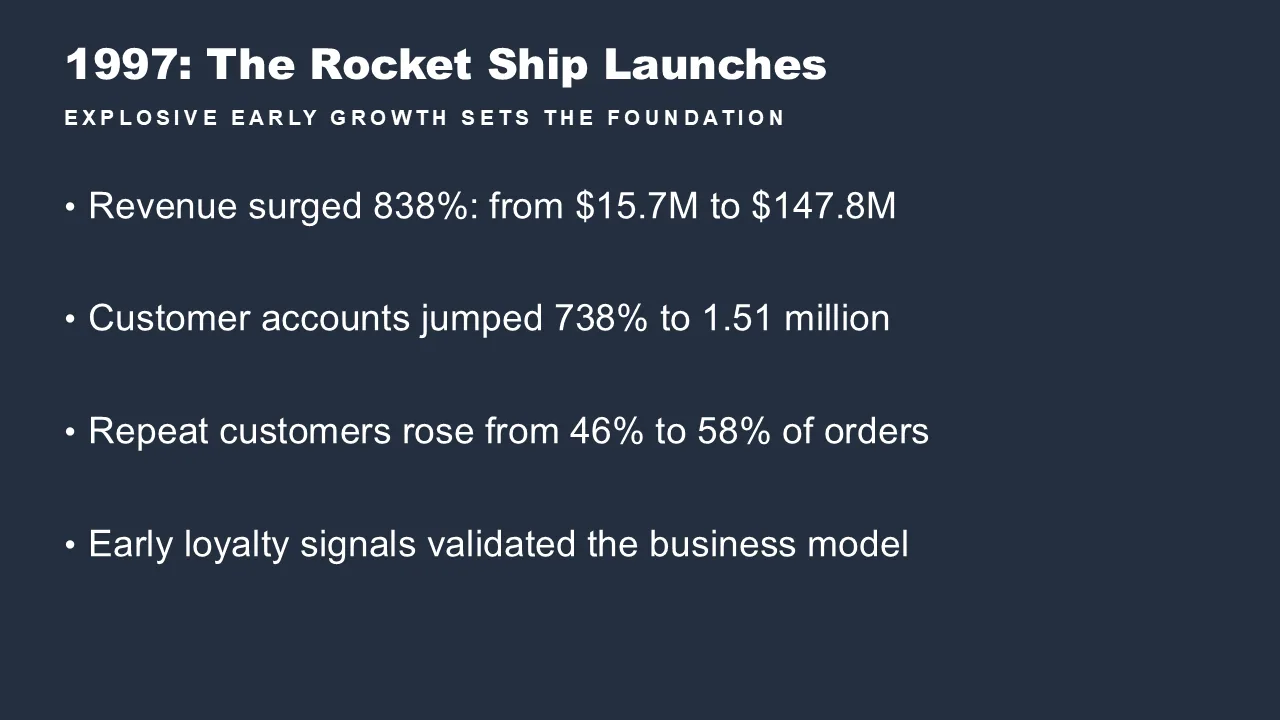 Generated bullet-point slide titled ‘1997: The Rocket Ship Launches’ with early growth metrics
