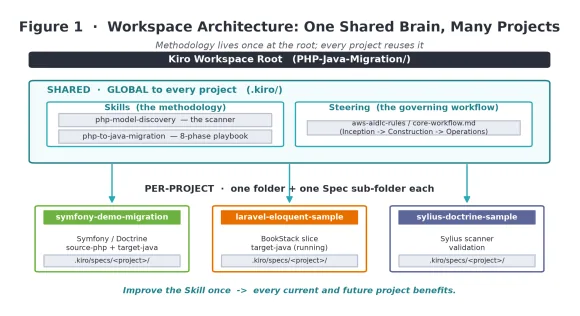 Workspace architecture: one shared brain, many projects. Diagram of the workspace layout. At the top is the Kiro workspace root, PHP-Java-Migration. Below it, a shared, global layer under .kiro/ holds