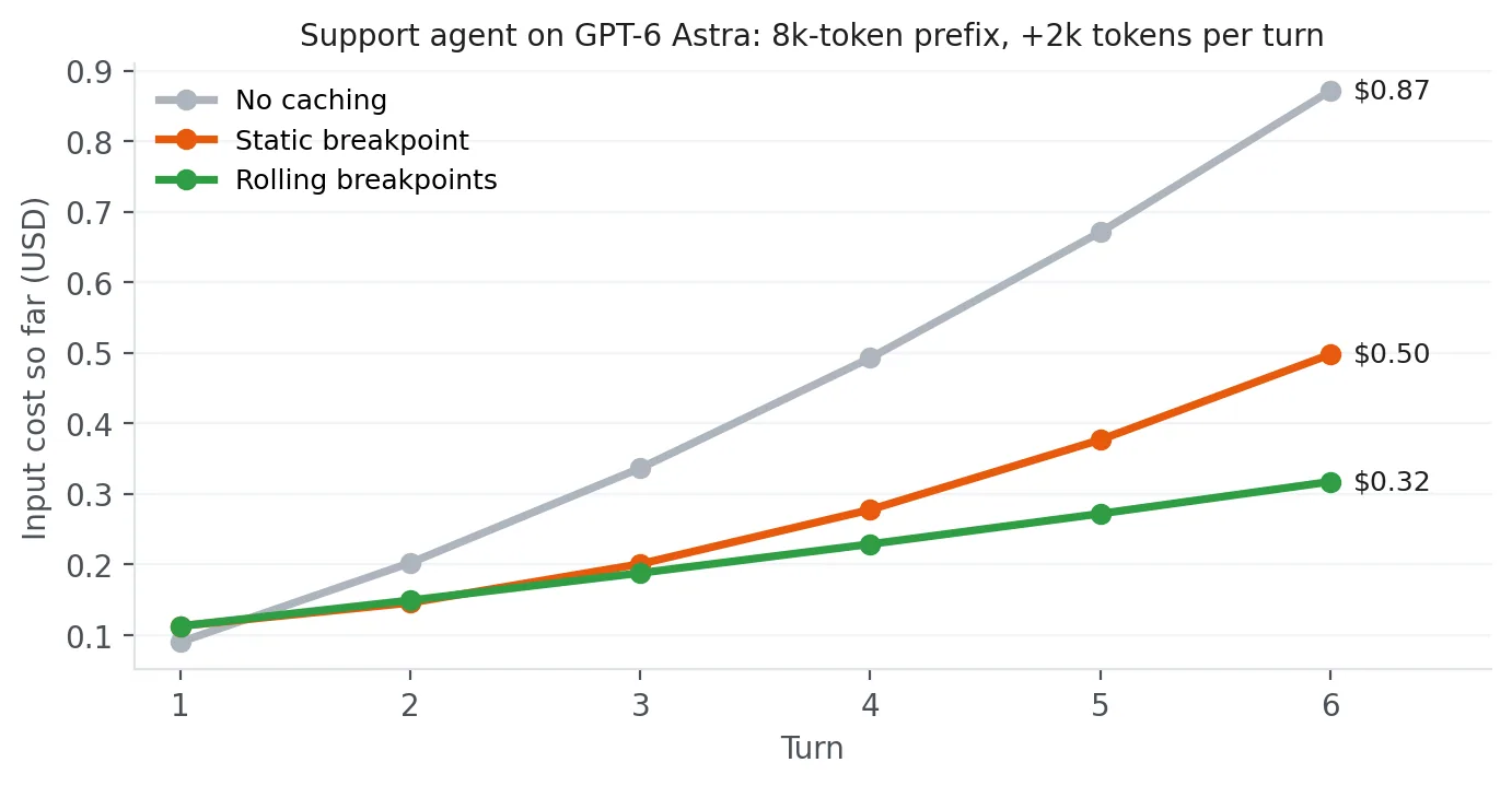 Line chart of cumulative input cost per session for the support-agent example on GPT-6 Astra.