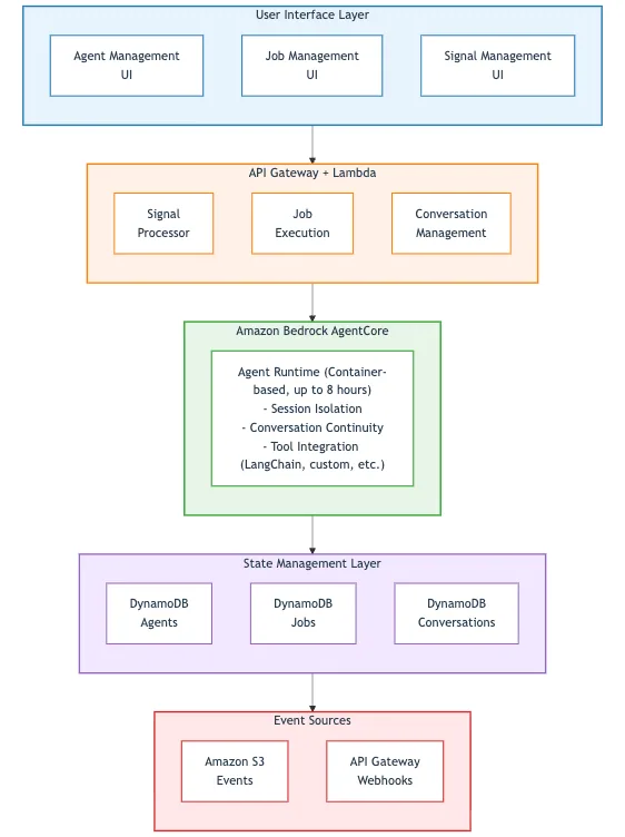 Architecture diagram showing event flow from S3 through SQS, Lambda, AgentCore Runtime, DynamoDB, and the React frontend