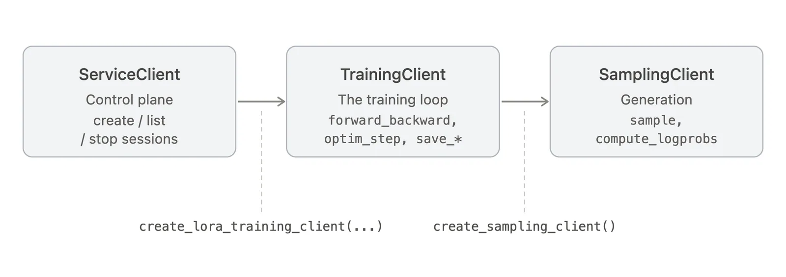 SageMaker Python SDK client hierarchy: ServiceClient creates a TrainingClient, which in turn creates a SamplingClient